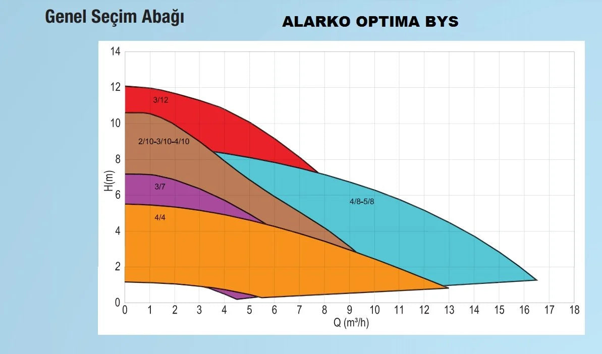 Циркулационна помпа OPTIMA 5/18 DIGITAL PN 6/10 на фланци